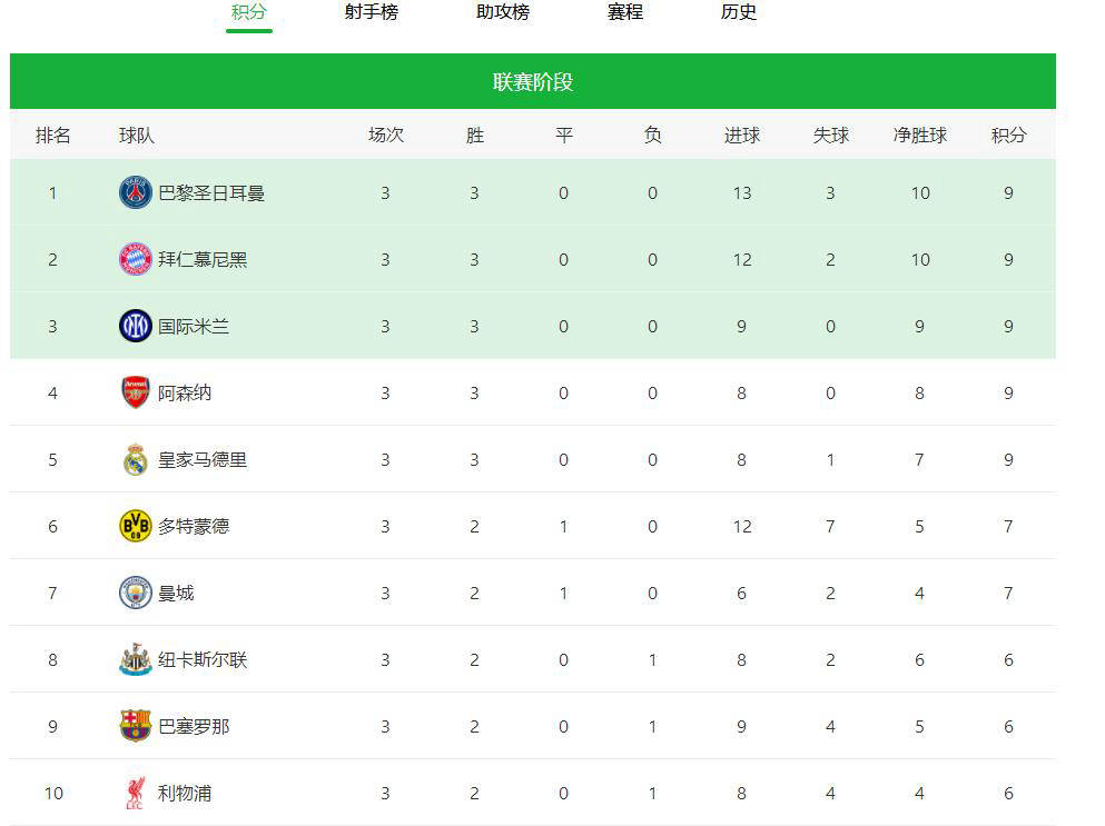 欧冠联赛球队实力均衡比分悬殊